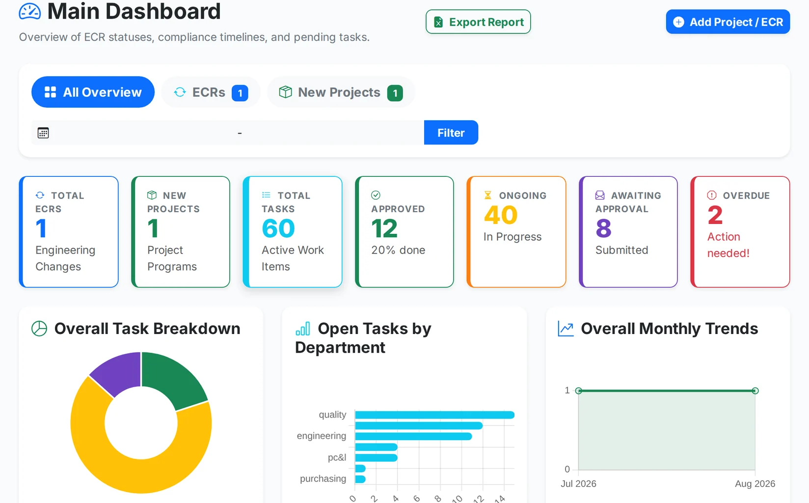 CoreTeamMatrix dashboard: ECR and project KPIs, task breakdown and department workload charts